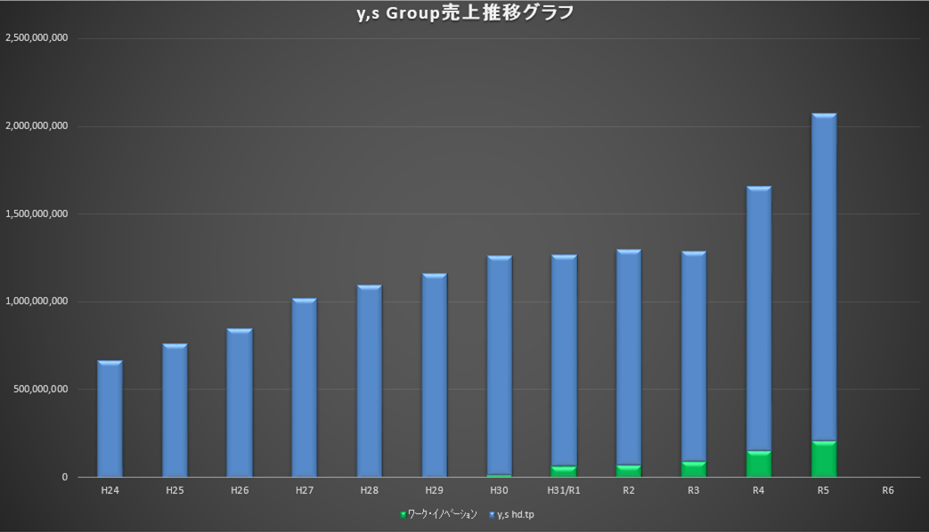 業績グラフ